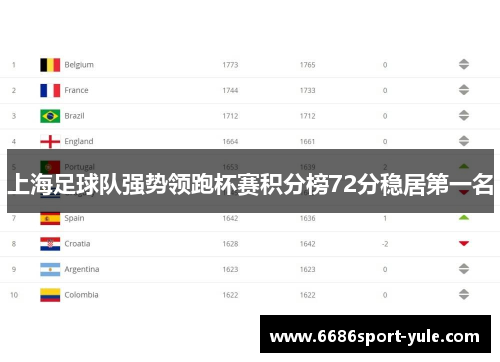 上海足球队强势领跑杯赛积分榜72分稳居第一名